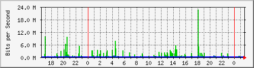 192.168.159.144_3 Traffic Graph