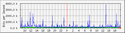192.168.159.144_5 Traffic Graph