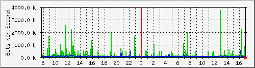 192.168.159.144_6 Traffic Graph