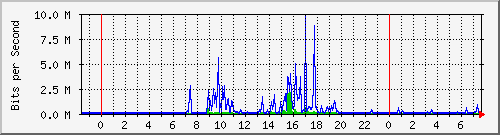 192.168.159.159_1 Traffic Graph
