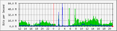192.168.159.160_4 Traffic Graph