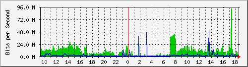 192.168.159.166_1 Traffic Graph