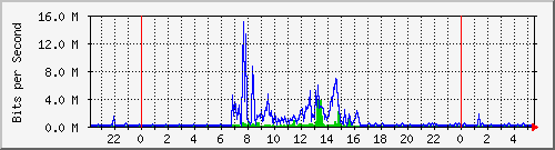 192.168.159.166_4 Traffic Graph