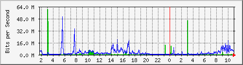192.168.159.166_5 Traffic Graph