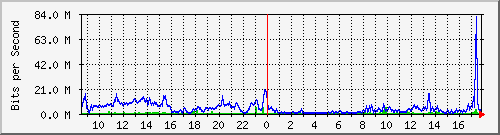 192.168.159.166_6 Traffic Graph