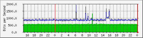 192.168.159.190_11 Traffic Graph