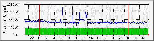 192.168.159.190_12 Traffic Graph