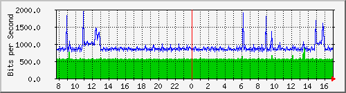 192.168.159.190_18 Traffic Graph