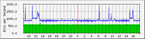 192.168.159.190_21 Traffic Graph