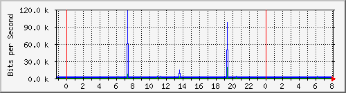 192.168.159.190_26 Traffic Graph