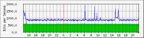 192.168.159.190_30 Traffic Graph