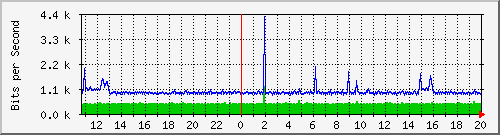 192.168.159.190_32 Traffic Graph