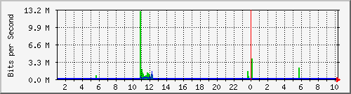192.168.159.190_47 Traffic Graph