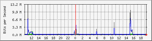192.168.159.190_48 Traffic Graph