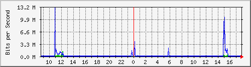 192.168.159.190_49 Traffic Graph
