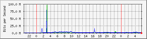 192.168.159.213_5002 Traffic Graph