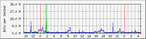 192.168.159.213_5003 Traffic Graph