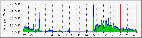 192.168.159.213_5007 Traffic Graph