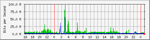 192.168.159.213_5008 Traffic Graph