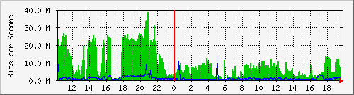 192.168.159.216_2 Traffic Graph