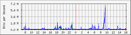 192.168.159.220_5001 Traffic Graph
