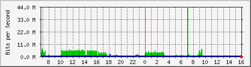 192.168.159.220_5008 Traffic Graph