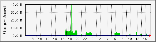192.168.159.221_5008 Traffic Graph