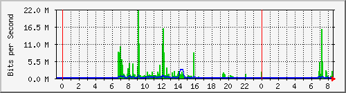 192.168.159.235_6 Traffic Graph