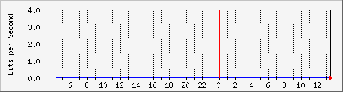 192.168.159.24_28 Traffic Graph