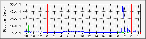 192.168.159.241_2 Traffic Graph