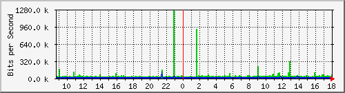 192.168.159.28_10 Traffic Graph