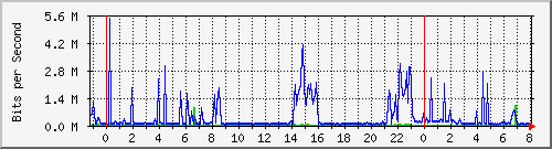 192.168.159.35_2 Traffic Graph