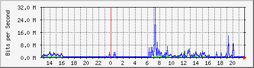 192.168.159.44_2 Traffic Graph