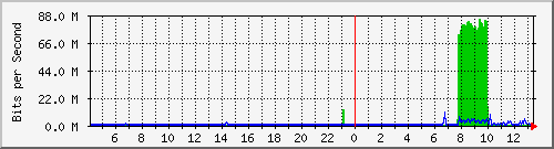 192.168.159.45_2 Traffic Graph