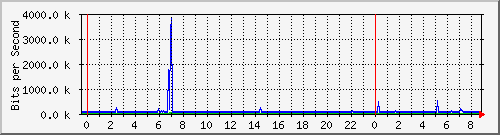 192.168.159.46_2 Traffic Graph