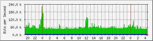 192.168.159.50_2 Traffic Graph