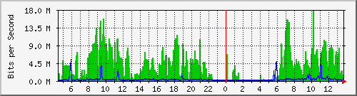 192.168.159.55_2 Traffic Graph