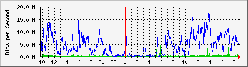 192.168.159.55_5 Traffic Graph