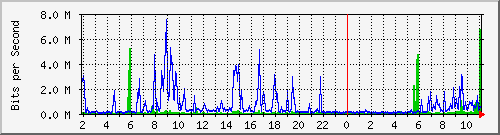 192.168.159.57_2 Traffic Graph