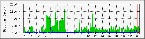 192.168.159.63_2 Traffic Graph