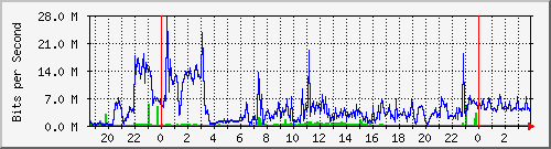 192.168.159.64_2 Traffic Graph