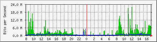 192.168.159.65_2 Traffic Graph