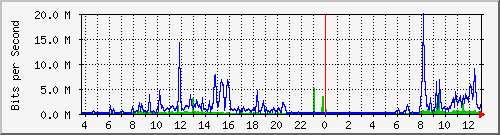 192.168.159.66_2 Traffic Graph
