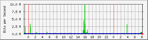 192.168.159.68_2 Traffic Graph