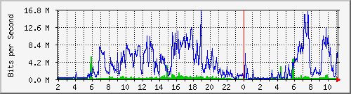 192.168.159.74_2 Traffic Graph