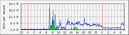 192.168.159.74_3 Traffic Graph