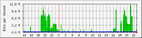 192.168.159.76_2 Traffic Graph