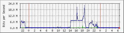 192.168.159.76_5 Traffic Graph