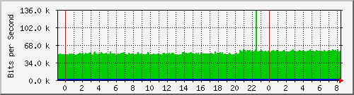 192.168.159.85_1 Traffic Graph