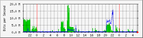 192.168.160.110_10 Traffic Graph